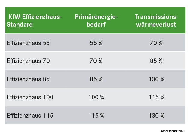 KfW Effizienzhaus Chart KfW Effizienzhaus Chart